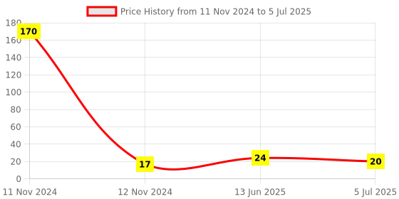 industrybuying.com RS PRO 2 Way Pluggable Terminal Block 5.08 mm Pitch Screw Termination, 1444348 rs pro Price History Graph from 11 Nov 2024 to 5 Jul 2025