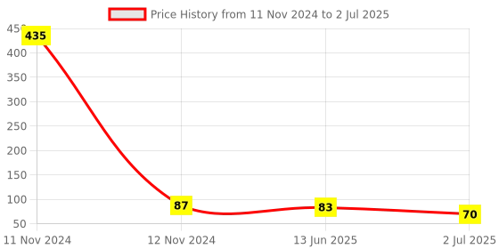 industrybuying.com RS PRO 2 Way Pluggable Terminal Block 5.08 mm Pitch Screw Termination, 1468336 rs pro Price History Graph from 11 Nov 2024 to 2 Jul 2025