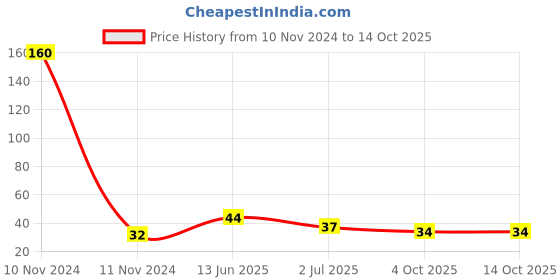 industrybuying.com RS PRO 2 Way Pluggable Terminal Block 5.08 mm Pitch Solder Termination, 7900994 rs pro Price History Graph from 10 Nov 2024 to 14 Oct 2025