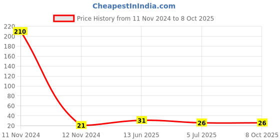 industrybuying.com RS PRO 2 Way Pluggable Terminal Block 5.08 mm Pitch Solder Termination, 8971238 rs pro Price History Graph from 11 Nov 2024 to 8 Oct 2025