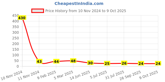 industrybuying.com RS PRO 2 Way Pluggable Terminal Block 7.62 mm Pitch Solder Termination, 8745391 rs pro Price History Graph from 10 Nov 2024 to 8 Oct 2025