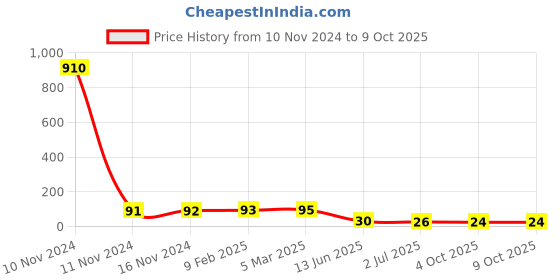 industrybuying.com RS PRO 2 Way Pluggable Terminal Block 7.62 mm Pitch Solder Termination, 8745405 rs pro Price History Graph from 10 Nov 2024 to 9 Oct 2025