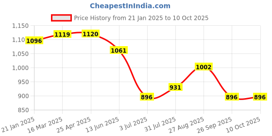 industrybuying.com RS PRO 2 Way Straight Panel Mount Firewire Connector Socket, 1246389 rs pro Price History Graph from 21 Jan 2025 to 10 Oct 2025