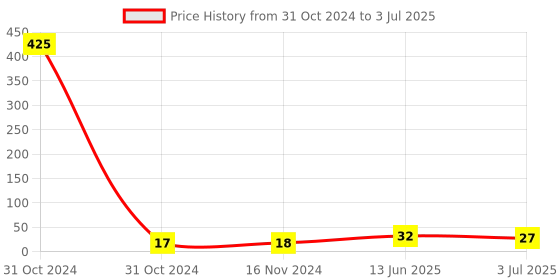 industrybuying.com RS PRO 2 Way Striaght Through Hole Pin Header 1 Row, 2518086 rs pro Price History Graph from 31 Oct 2024 to 3 Jul 2025