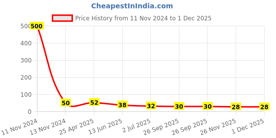 industrybuying.com RS PRO 20 A Gold Contact Plating Female Brass Compact Power Connector Socket, 1805408 rs pro Price History Graph from 11 Nov 2024 to 1 Dec 2025