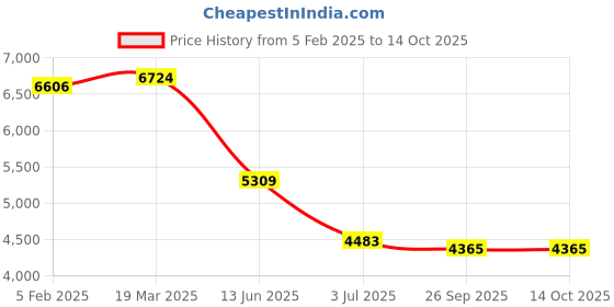 industrybuying.com RS PRO 20 Contact Interface Module DIN Rail Mount 1 A 125 V AC/DC, 6659664 rs pro Price History Graph from 5 Feb 2025 to 13 Oct 2025