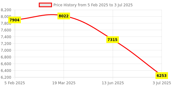 industrybuying.com RS PRO 20-Contact Interface Module IDC Connector DIN Rail Mount 1A, 403314 rs pro Price History Graph from 5 Feb 2025 to 3 Jul 2025