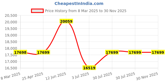industrybuying.com RS PRO 20 L Plastic Blue Mop Bucket with Handle, 7056268 rs pro Price History Graph from 8 Mar 2025 to 30 Nov 2025