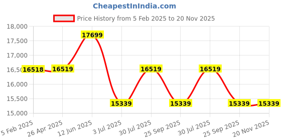 industrybuying.com RS PRO 20 L Plastic Green Mop Bucket with Handle, 7056261 rs pro Price History Graph from 5 Feb 2025 to 20 Nov 2025