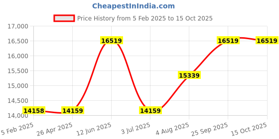 industrybuying.com RS PRO 20 L Plastic Yellow Mop Bucket with Handle, 7056265 rs pro Price History Graph from 5 Feb 2025 to 15 Oct 2025