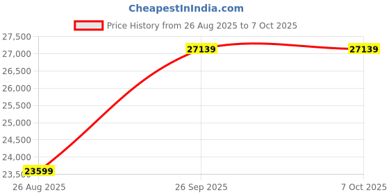 industrybuying.com RS PRO 20 m Constant Wattage Parallel Circuit Trace Heating Tape 15W/M 240 V AC -60 +200 °C, 256244 rs pro Price History Graph from 26 Aug 2025 to 7 Oct 2025