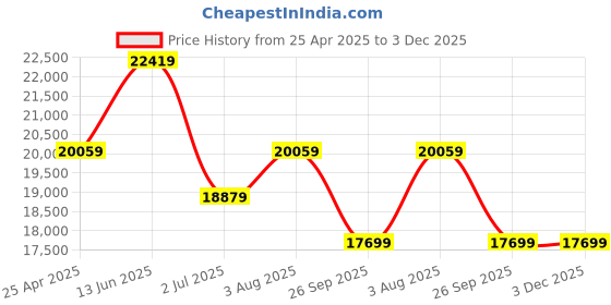 industrybuying.com RS PRO 20 m Red Wire with Collar Clamp for All Rope Pull Switches, 2396785 rs pro Price History Graph from 25 Apr 2025 to 3 Dec 2025