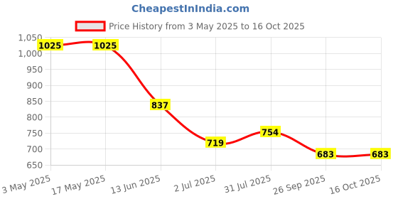 industrybuying.com RS PRO 20 mm Bore Size Cylinder Bracket, 1761621 rs pro Price History Graph from 3 May 2025 to 15 Oct 2025