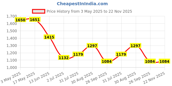industrybuying.com RS PRO 20 mm Bore Size Cylinder Clevis, 1761609 rs pro Price History Graph from 3 May 2025 to 21 Nov 2025