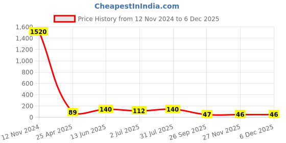industrybuying.com RS PRO 20 mm Carbon Spring Steel Split Ring N Model No 866529 rs pro Price History Graph from 12 Nov 2024 to 5 Dec 2025