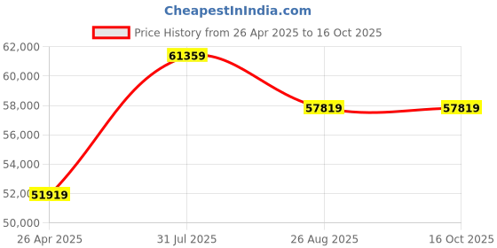 industrybuying.com RS PRO 20 Piece HSS Thread Tap & Die Set Model No 3007436 rs pro Price History Graph from 26 Apr 2025 to 16 Oct 2025