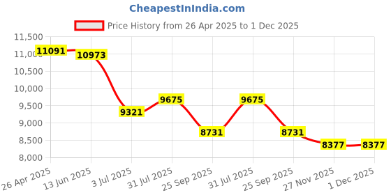 industrybuying.com RS PRO 2.0 Steel Gear Rack, 1000mm Long , 20mm Face Width Model No 1827861 rs pro Price History Graph from 26 Apr 2025 to 1 Dec 2025