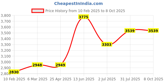 industrybuying.com RS PRO 20 Tooth Pilot Sprocket 08B-1 Chain Type Model No 184757 rs pro Price History Graph from 10 Feb 2025 to 8 Oct 2025