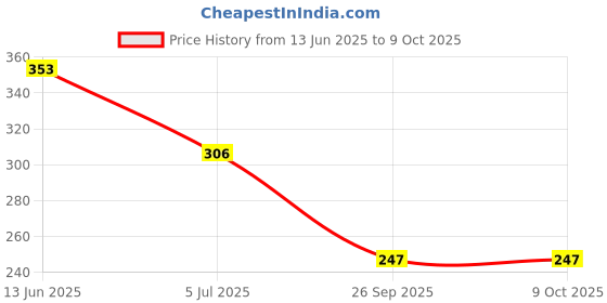 industrybuying.com RS PRO 20-Way IDC Connector Socket for Cable Mount 2-Row, 6257397 rs pro Price History Graph from 13 Jun 2025 to 9 Oct 2025