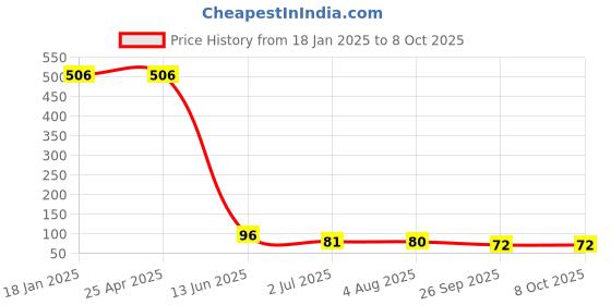 industrybuying.com RS PRO 20-Way IDC Connector Socket for Cable Mount, 471216 rs pro Price History Graph from 18 Jan 2025 to 8 Oct 2025