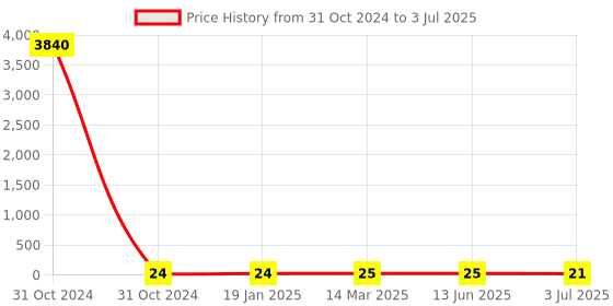 industrybuying.com RS PRO 20 Way PCB Header 2 Row Vertical, 2272186 rs pro Price History Graph from 31 Oct 2024 to 3 Jul 2025