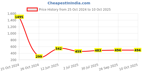 industrybuying.com RS PRO 20 Way Pin Header 2 Row Straight, 2514337 rs pro Price History Graph from 25 Oct 2024 to 10 Oct 2025