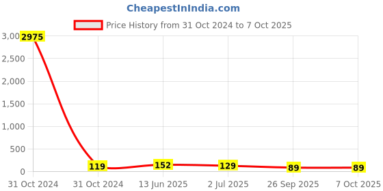 industrybuying.com RS PRO 20 Way Pin Header 2 Row Straight, 2518165 rs pro Price History Graph from 31 Oct 2024 to 7 Oct 2025