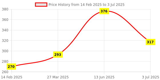 industrybuying.com RS PRO 20 Way Right Angle PCB Header, 471137 rs pro Price History Graph from 14 Feb 2025 to 3 Jul 2025