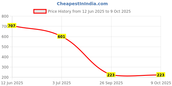 industrybuying.com RS PRO 20 Way Straight PCB Header 2 Row , 6257296 rs pro Price History Graph from 12 Jun 2025 to 9 Oct 2025