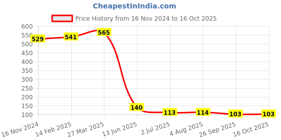 industrybuying.com RS PRO 20 Way Straight PCB Header, 471058 rs pro Price History Graph from 16 Nov 2024 to 15 Oct 2025