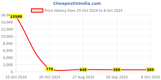 industrybuying.com RS PRO 20 Way Straight Pin Header 1 Row, 6552872 rs pro Price History Graph from 25 Oct 2024 to 7 Oct 2025