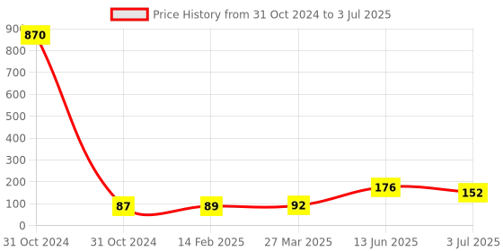 industrybuying.com RS PRO 20 Way Striaght Through Hole Pin Header 2 Row, 2518294 rs pro Price History Graph from 31 Oct 2024 to 3 Jul 2025