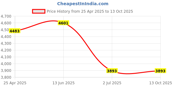 industrybuying.com RS PRO 20 x 170 mm Fixing Hole Through Bolt Model No 1776956 (Bag of 5) rs pro Price History Graph from 25 Apr 2025 to 13 Oct 2025