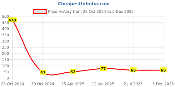industrybuying.com RS PRO 20 x 5 x 5mm Steel Feather Key Model No 3024087 rs pro Price History Graph from 28 Oct 2024 to 2 Dec 2025