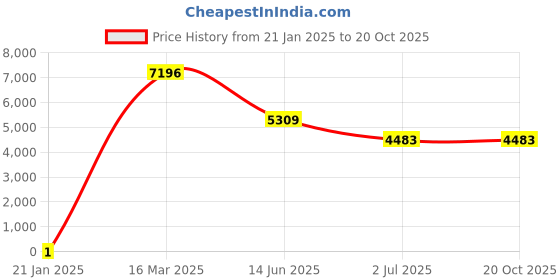 industrybuying.com RS PRO 200 kΩ Carbon Film Resistor 0.25 W ±5%, 7397648 rs pro Price History Graph from 21 Jan 2025 to 20 Oct 2025