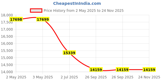industrybuying.com RS PRO 200 Pcs Nylon Hose Clip Hose Clip Kit 5.6-6.8 mm and 26.5-30.4 mm Inside Diameter, 4730963 rs pro Price History Graph from 2 May 2025 to 24 Nov 2025