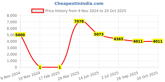 industrybuying.com RS PRO 200 Ω Carbon Film Resistor 0.25 W ±5%, 7397402 rs pro Price History Graph from 9 Nov 2024 to 20 Oct 2025