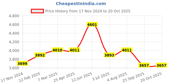 industrybuying.com RS PRO 2000 mm Rubber Classical Timing Belt 250 Teeth 2056067 rs pro Price History Graph from 17 Nov 2024 to 19 Oct 2025
