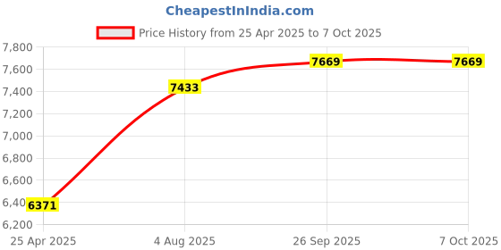 industrybuying.com RS PRO 200mm Bastard Engineers File Set with Soft-Grip Handle, 1611464 rs pro Price History Graph from 25 Apr 2025 to 7 Oct 2025