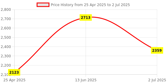 industrybuying.com RS PRO 200mm, Bastard, Half Round Engineers File with Soft-Grip Handle Model No 1923687 rs pro Price History Graph from 25 Apr 2025 to 2 Jul 2025