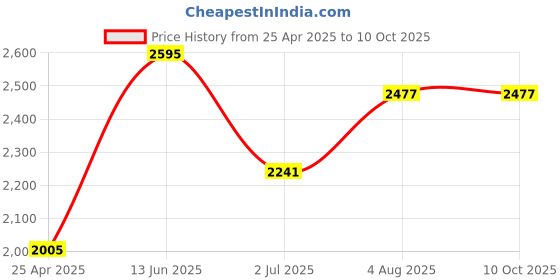 industrybuying.com RS PRO 200mm Bastard Hand Engineers File with Soft-Grip Handle, 1923686 rs pro Price History Graph from 25 Apr 2025 to 10 Oct 2025