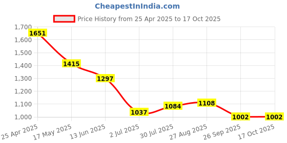 industrybuying.com RS PRO 200mm Bastard Rasp Cut Half Round Engineers File, 1611508 rs pro Price History Graph from 25 Apr 2025 to 17 Oct 2025