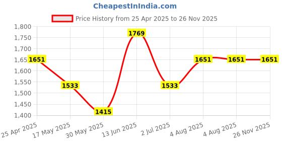 industrybuying.com RS PRO 200mm Bastard Rasp Cut Round Engineers File, 1611499 rs pro Price History Graph from 25 Apr 2025 to 25 Nov 2025