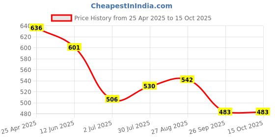 industrybuying.com RS PRO 200mm Bastard Rasp Cut Round Engineers File, 1611509 rs pro Price History Graph from 25 Apr 2025 to 15 Oct 2025