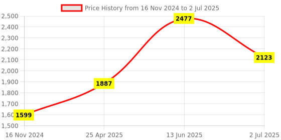 industrybuying.com RS PRO 200mm, Bastard, Round Engineers File with Soft-Grip Handle Model No 1923688 rs pro Price History Graph from 16 Nov 2024 to 2 Jul 2025