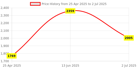 industrybuying.com RS PRO 200mm, Bastard, Square Engineers File with Soft-Grip Handle Model No 1923689 rs pro Price History Graph from 25 Apr 2025 to 2 Jul 2025