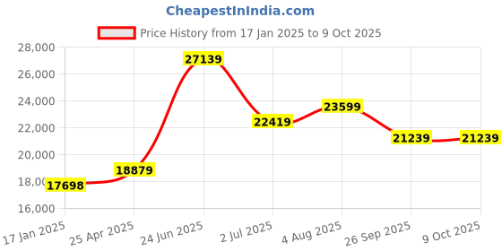industrybuying.com RS PRO 200mm Digital Caliper 0.0005 in, 0.01 mm Resolution, Metric & Imperial with UKAS Calibration Model No 2436815 rs pro Price History Graph from 17 Jan 2025 to 8 Oct 2025