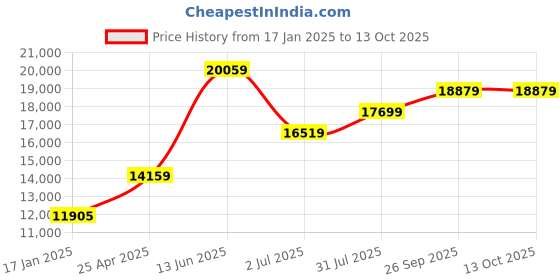 industrybuying.com RS PRO 200mm Digital Caliper 0.01 mm Resolution, Metric Model No 2436618 rs pro Price History Graph from 17 Jan 2025 to 13 Oct 2025