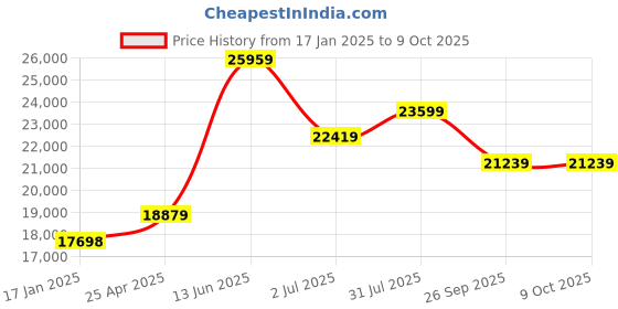 industrybuying.com RS PRO 200mm Digital Caliper 0.01 mm Resolution, Metric with UKAS Calibration Model No 2436821 rs pro Price History Graph from 17 Jan 2025 to 9 Oct 2025