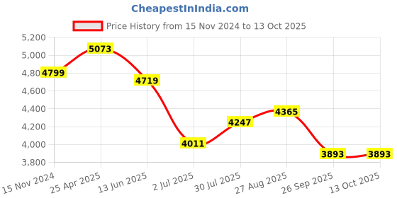 industrybuying.com RS PRO 200mm Engineers File Set, 1467306 rs pro Price History Graph from 15 Nov 2024 to 13 Oct 2025